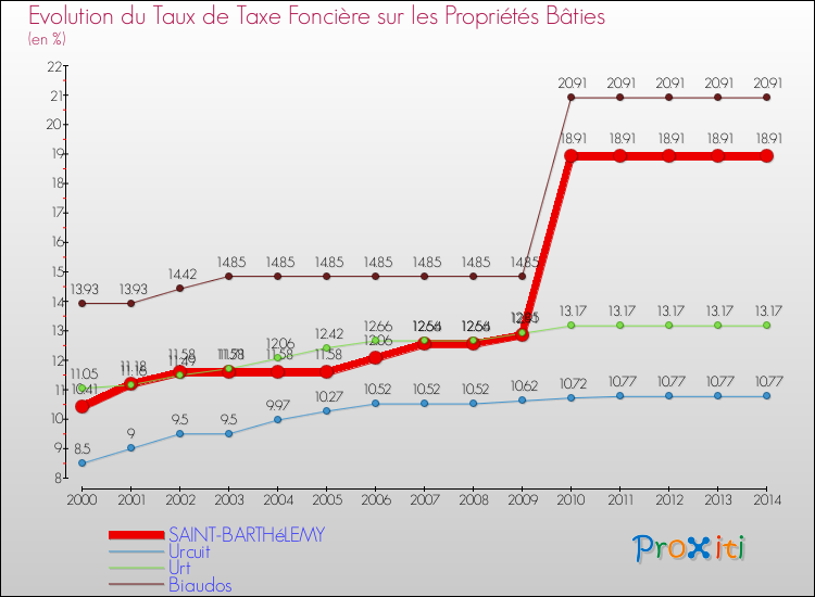 Evolution du taux de la taxe foncière sur le bati pour SAINT-BARTHéLEMY et les communes proches de 2000 à 2014 Comparaison des taux de taxe foncière sur le bati pour SAINT-BARTHéLEMY et les communes voisines de 2000 à 2014