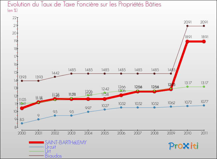 Evolution du taux de la taxe foncière sur le bati pour SAINT-BARTHéLEMY et les communes proches Comparaison des taux de taxe foncière sur le bati pour SAINT-BARTHéLEMY et les communes voisines