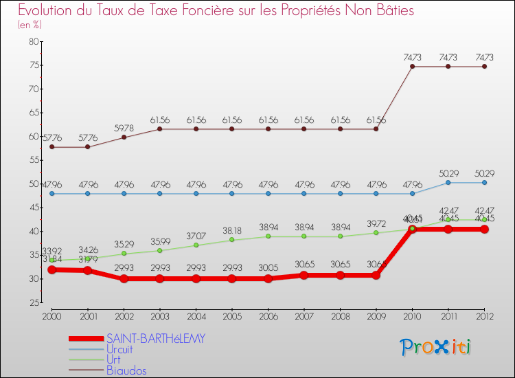 Evolution du taux de la taxe foncière sur les immeubles et terrains non batis pour SAINT-BARTHéLEMY et les communes proches de 2000 à 2012 Comparaison des taux de la taxe foncière sur les immeubles et terrains non batis pour SAINT-BARTHéLEMY et les communes voisines de 2000 à 2012
