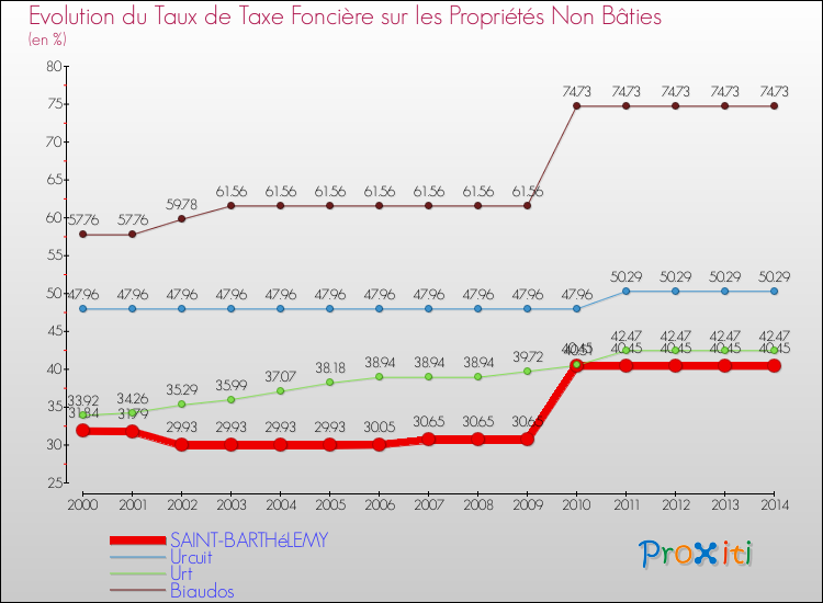 Evolution du taux de la taxe foncière sur les immeubles et terrains non batis pour SAINT-BARTHéLEMY et les communes proches de 2000 à 2014 Comparaison des taux de la taxe foncière sur les immeubles et terrains non batis pour SAINT-BARTHéLEMY et les communes voisines de 2000 à 2014