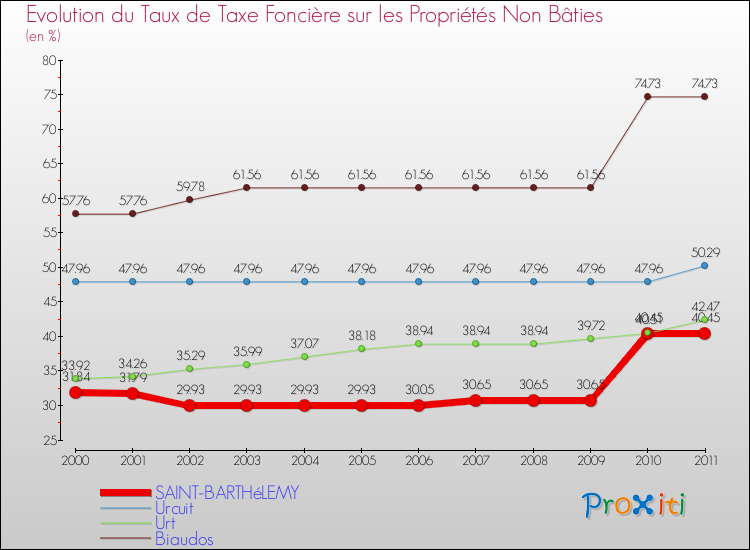 Evolution du taux de la taxe foncière sur les immeubles et terrains non batis pour SAINT-BARTHéLEMY et les communes proches Comparaison des taux de la taxe foncière sur les immeubles et terrains non batis pour SAINT-BARTHéLEMY et les communes voisines