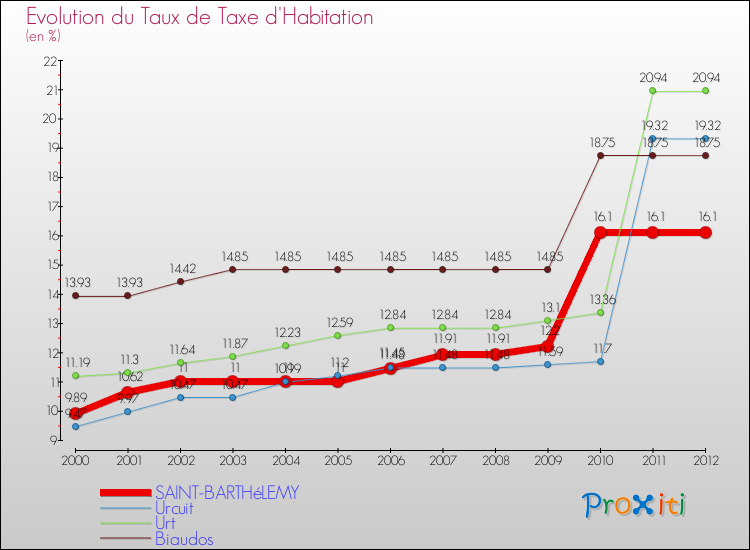 Evolution du taux de la taxe d'habitation pour SAINT-BARTHéLEMY et les communes proches Comparaison des taux de la taxe d'habitation pour SAINT-BARTHéLEMY et les communes voisines