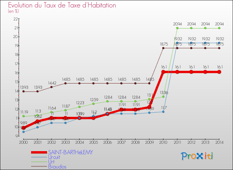 Evolution du taux de la taxe d'habitation pour SAINT-BARTHéLEMY et les communes proches de 2000 à 2014 Comparaison des taux de la taxe d'habitation pour SAINT-BARTHéLEMY et les communes voisines de 2000 à 2014
