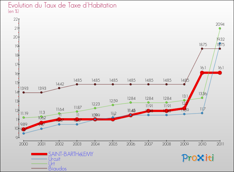 Evolution du taux de la taxe d'habitation pour SAINT-BARTHéLEMY et les communes proches Comparaison des taux de la taxe d'habitation pour SAINT-BARTHéLEMY et les communes voisines