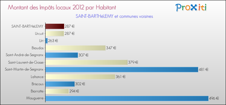 Montant des impôts locaux par Habitant pour SAINT-BARTHéLEMY et les communes proches Comparaison des impôts locaux par habitant pour SAINT-BARTHéLEMY et les communes voisines