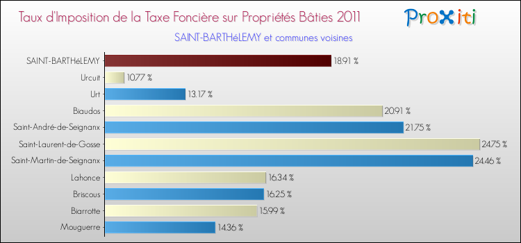 Taux d'imposition de la taxe foncière sur le bati 2011 pour SAINT-BARTHéLEMY et les communes proches Comparaison des taux d'imposition de la taxe foncière sur le bati 2011 pour SAINT-BARTHéLEMY et les communes voisines