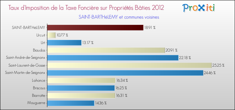 Taux d'imposition de la taxe foncière sur le bati 2012 pour SAINT-BARTHéLEMY et les communes proches Comparaison des taux d'imposition de la taxe foncière sur le bati 2012 pour SAINT-BARTHéLEMY et les communes voisines