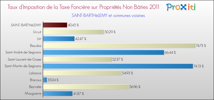 Taux d'imposition de la taxe foncière sur les immeubles et terrains non batis 2011 pour SAINT-BARTHéLEMY et les communes proches Comparaison des taux d'imposition de la taxe foncière sur les immeubles et terrains non batis 2011 pour SAINT-BARTHéLEMY et les communes voisines