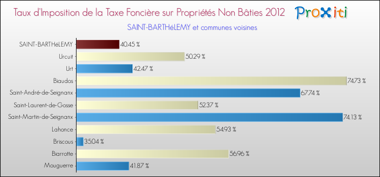 Taux d'imposition de la taxe foncière sur les immeubles et terrains non batis 2012 pour SAINT-BARTHéLEMY et les communes proches Comparaison des taux d'imposition de la taxe foncière sur les immeubles et terrains non batis 2012 pour SAINT-BARTHéLEMY et les communes voisines
