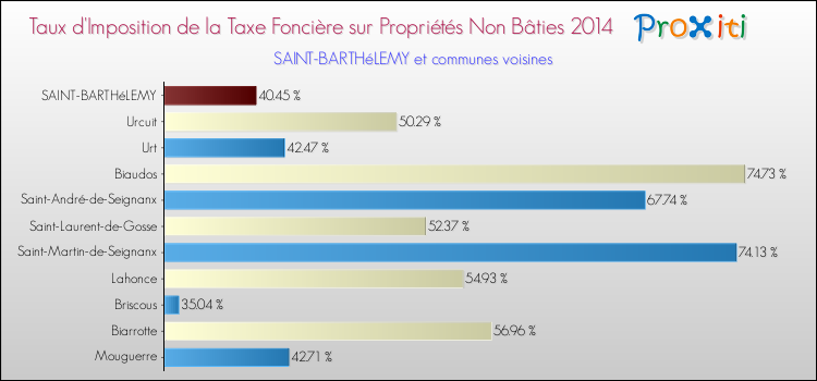 Taux d'imposition de la taxe foncière sur les immeubles et terrains non batis 2014 pour SAINT-BARTHéLEMY et les communes proches Comparaison des taux d'imposition de la taxe foncière sur les immeubles et terrains non batis 2014 pour SAINT-BARTHéLEMY et les communes voisines