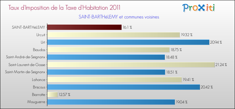 Taux d'imposition de la taxe d'habitation 2011 pour SAINT-BARTHéLEMY et les communes proches Comparaison des taux d'imposition de la taxe d'habitation 2011 pour SAINT-BARTHéLEMY et les communes voisines