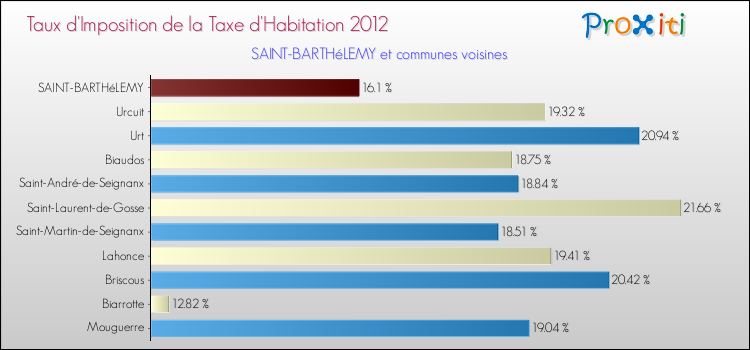 Taux d'imposition de la taxe d'habitation 2012 pour SAINT-BARTHéLEMY et les communes proches Comparaison des taux d'imposition de la taxe d'habitation 2012 pour SAINT-BARTHéLEMY et les communes voisines