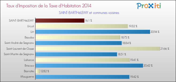 Taux d'imposition de la taxe d'habitation 2014 pour SAINT-BARTHéLEMY et les communes proches Comparaison des taux d'imposition de la taxe d'habitation 2014 pour SAINT-BARTHéLEMY et les communes voisines