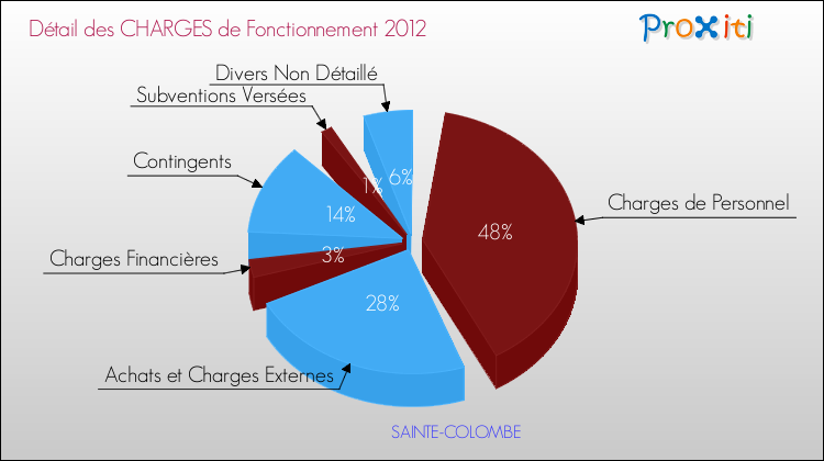 Décomposition des Charges de Fonctionnement 2012 de la commune de SAINTE-COLOMBE Charges de Fonctionnement 2012 pour la commune de SAINTE-COLOMBE