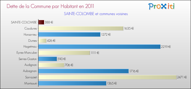 Dette par habitant de la commune en 2011 pour SAINTE-COLOMBE et les communes proches Comparaison de la dette par habitant de la commune en 2011 pour SAINTE-COLOMBE et les communes voisines