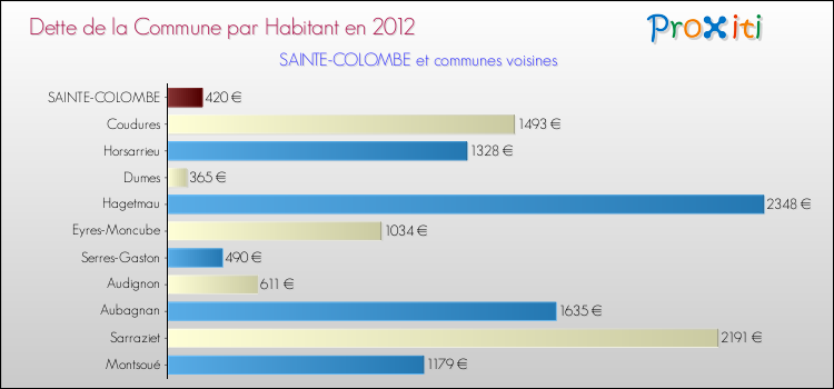 Dette par habitant de la commune en 2012 pour SAINTE-COLOMBE et les communes proches Comparaison de la dette par habitant de la commune en 2012 pour SAINTE-COLOMBE et les communes voisines
