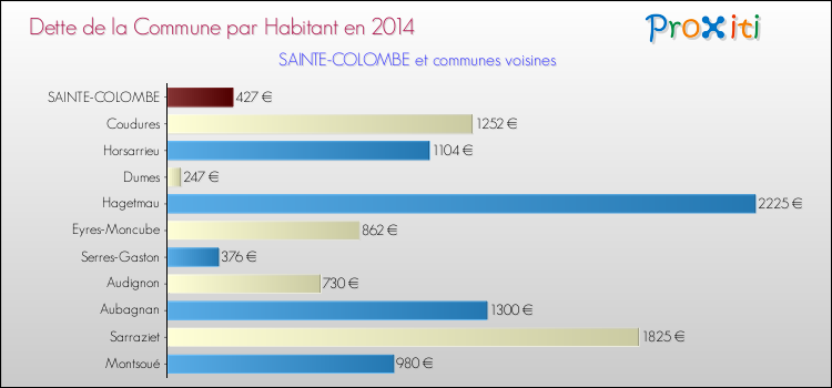 Dette par habitant de la commune en 2014 pour SAINTE-COLOMBE et les communes proches Comparaison de la dette par habitant de la commune en 2014 pour SAINTE-COLOMBE et les communes voisines