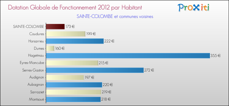 Montant des dotations globales de fonctionnement DGF par Habitant pour SAINTE-COLOMBE et les communes proches Comparaison des des dotations globales de fonctionnement DGF par habitant pour SAINTE-COLOMBE et les communes voisines