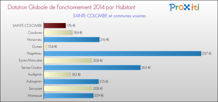 Montant des dotations globales de fonctionnement DGF par Habitant pour SAINTE-COLOMBE et les communes proches en 2014. Comparaison des des dotations globales de fonctionnement DGF par habitant pour SAINTE-COLOMBE et les communes voisines en 2014.