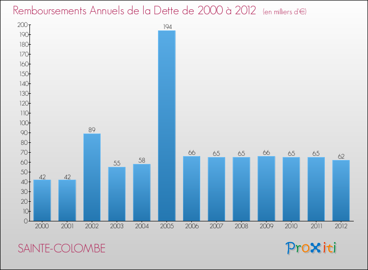 Evolution de l'annuité de la dette pour la commune de SAINTE-COLOMBE de 2000 à 2012 Annuités de la dette pour SAINTE-COLOMBE de 2000 à 2012