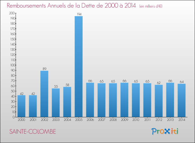 Evolution de l'annuité de la dette pour la commune de SAINTE-COLOMBE de 2000 à 2014 Annuités de la dette pour SAINTE-COLOMBE de 2000 à 2014
