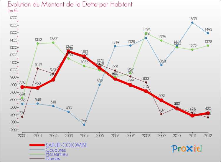 Evolution de la dette par habitant pour la commune de SAINTE-COLOMBE et les communes proches de 2000 à 2012 Comparaison de la dette par habitant pour SAINTE-COLOMBE et les communes voisines de 2000 à 2012