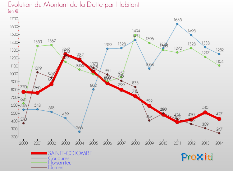 Evolution de la dette par habitant pour la commune de SAINTE-COLOMBE et les communes proches de 2000 à 2014 Comparaison de la dette par habitant pour SAINTE-COLOMBE et les communes voisines de 2000 à 2014