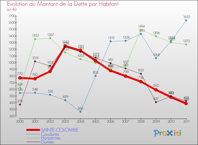 Evolution de la dette par habitant pour la commune de SAINTE-COLOMBE et les communes proches Comparaison de la dette par habitant pour SAINTE-COLOMBE et les communes voisines