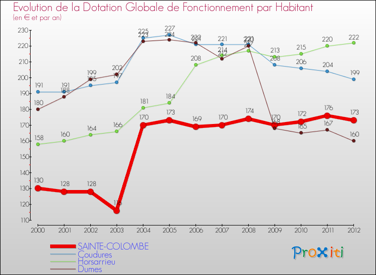 Evolution et montant de la dotation globale de fonctionnement par Habitant pour SAINTE-COLOMBE et les communes proches Comparaison des dotations globales de fonctionnement par habitant pour SAINTE-COLOMBE et les communes voisines