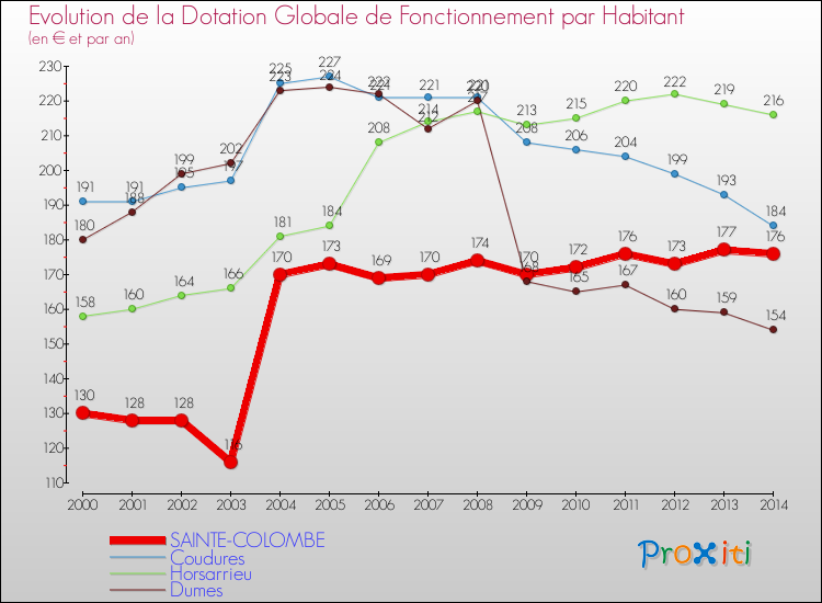 Evolution et montant de la dotation globale de fonctionnement par Habitant pour SAINTE-COLOMBE et les communes proches de 2000 à 2014. Comparaison des dotations globales de fonctionnement par habitant pour SAINTE-COLOMBE et les communes voisines de 2000 à 2014.