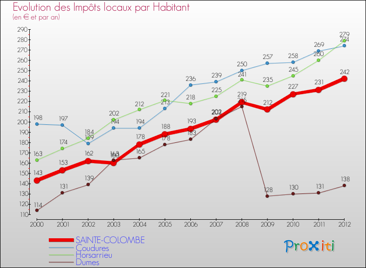 Evolution et montant des impôts locaux par Habitant pour SAINTE-COLOMBE et les communes proches Comparaison des impôts locaux par habitant pour SAINTE-COLOMBE et les communes voisines
