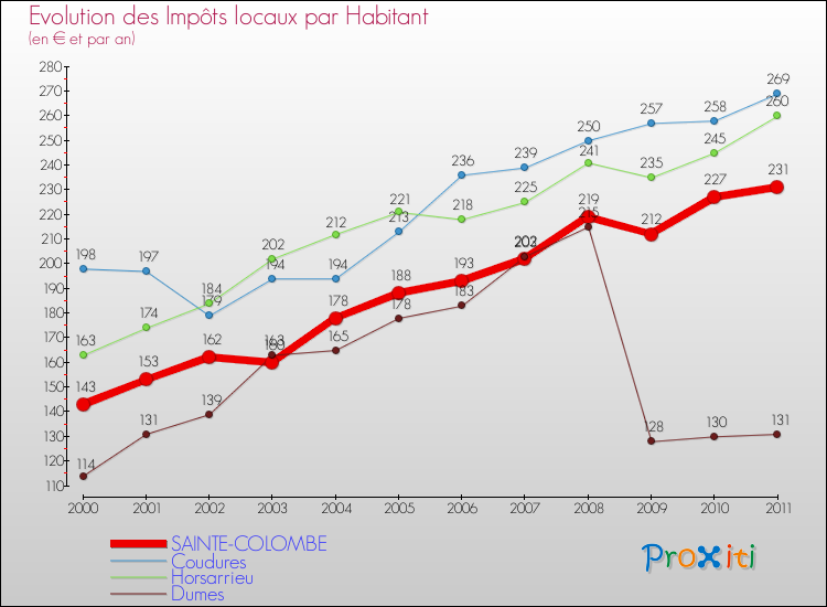Evolution et montant des impôts locaux par Habitant pour SAINTE-COLOMBE et les communes proches Comparaison des impôts locaux par habitant pour SAINTE-COLOMBE et les communes voisines