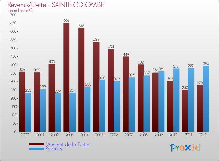 Evolution comparée de la dette et des revenus pour la commune de SAINTE-COLOMBE de 2000 à 2012 Comparaison de la dette et des revenus pour SAINTE-COLOMBE de 2000 à 2012