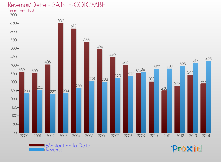 Evolution comparée de la dette et des revenus pour la commune de SAINTE-COLOMBE de 2000 à 2014 Comparaison de la dette et des revenus pour SAINTE-COLOMBE de 2000 à 2014
