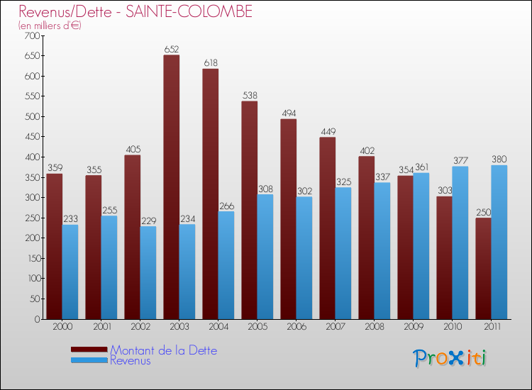Evolution comparée de la dette et des revenus pour la commune de SAINTE-COLOMBE de 2000 à 2011 Comparaison de la dette et des revenus pour SAINTE-COLOMBE de 2000 à 2011