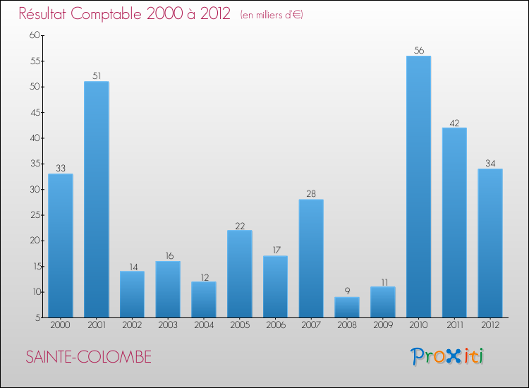 Evolution du résultat comptable pour la commune de SAINTE-COLOMBE de 2000 à 2012 Evolution du résultat comptable pour SAINTE-COLOMBE de 2000 à 2012