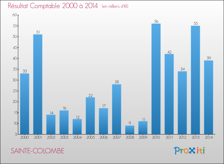 Evolution du résultat comptable pour la commune de SAINTE-COLOMBE de 2000 à 2014 Evolution du résultat comptable pour SAINTE-COLOMBE de 2000 à 2014