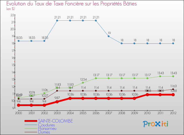 Evolution du taux de la taxe foncière sur le bati pour SAINTE-COLOMBE et les communes proches de 2000 à 2012 Comparaison des taux de taxe foncière sur le bati pour SAINTE-COLOMBE et les communes voisines de 2000 à 2012