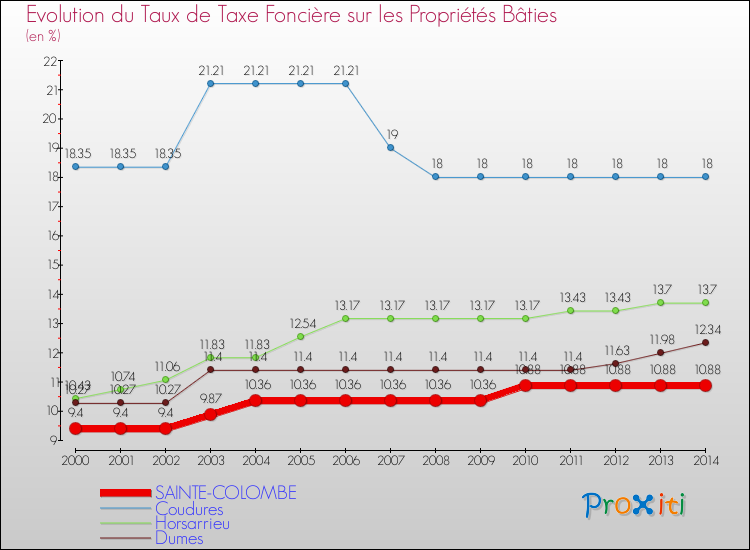 Evolution du taux de la taxe foncière sur le bati pour SAINTE-COLOMBE et les communes proches de 2000 à 2014 Comparaison des taux de taxe foncière sur le bati pour SAINTE-COLOMBE et les communes voisines de 2000 à 2014