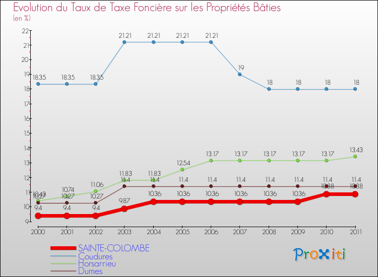 Evolution du taux de la taxe foncière sur le bati pour SAINTE-COLOMBE et les communes proches Comparaison des taux de taxe foncière sur le bati pour SAINTE-COLOMBE et les communes voisines