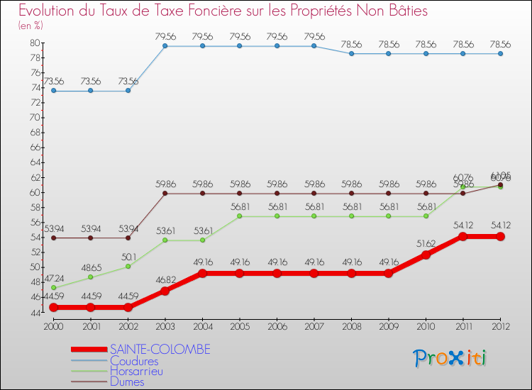 Evolution du taux de la taxe foncière sur les immeubles et terrains non batis pour SAINTE-COLOMBE et les communes proches de 2000 à 2012 Comparaison des taux de la taxe foncière sur les immeubles et terrains non batis pour SAINTE-COLOMBE et les communes voisines de 2000 à 2012