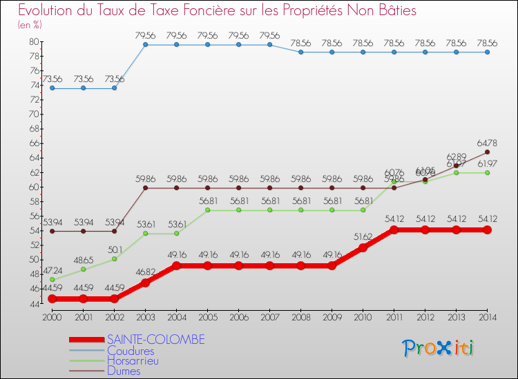 Evolution du taux de la taxe foncière sur les immeubles et terrains non batis pour SAINTE-COLOMBE et les communes proches de 2000 à 2014 Comparaison des taux de la taxe foncière sur les immeubles et terrains non batis pour SAINTE-COLOMBE et les communes voisines de 2000 à 2014