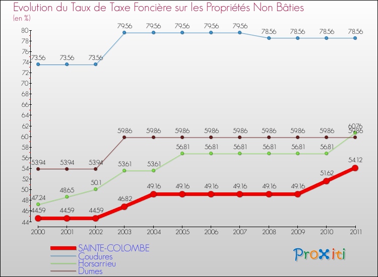Evolution du taux de la taxe foncière sur les immeubles et terrains non batis pour SAINTE-COLOMBE et les communes proches Comparaison des taux de la taxe foncière sur les immeubles et terrains non batis pour SAINTE-COLOMBE et les communes voisines