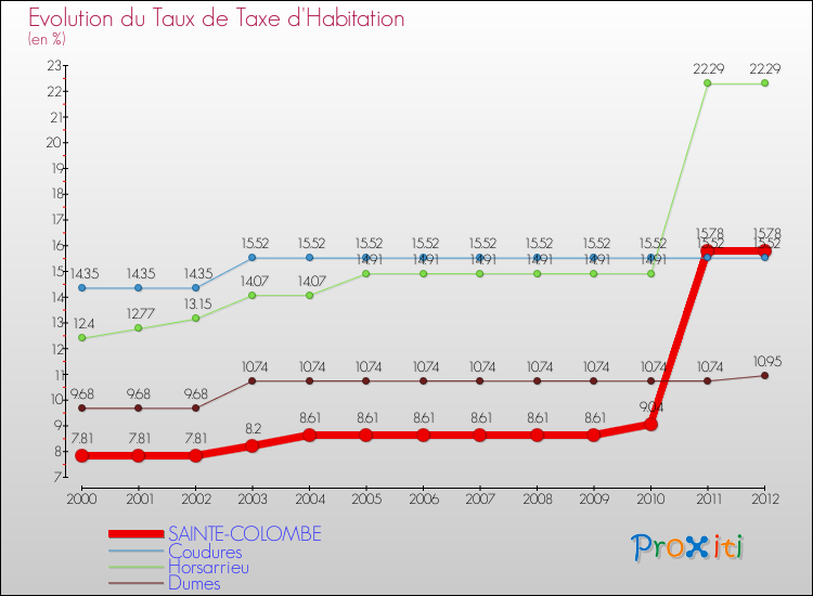 Evolution du taux de la taxe d'habitation pour SAINTE-COLOMBE et les communes proches Comparaison des taux de la taxe d'habitation pour SAINTE-COLOMBE et les communes voisines