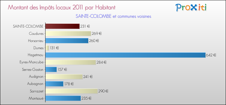 Montant des impôts locaux par Habitant pour SAINTE-COLOMBE et les communes proches Comparaison des impôts locaux par habitant pour SAINTE-COLOMBE et les communes voisines