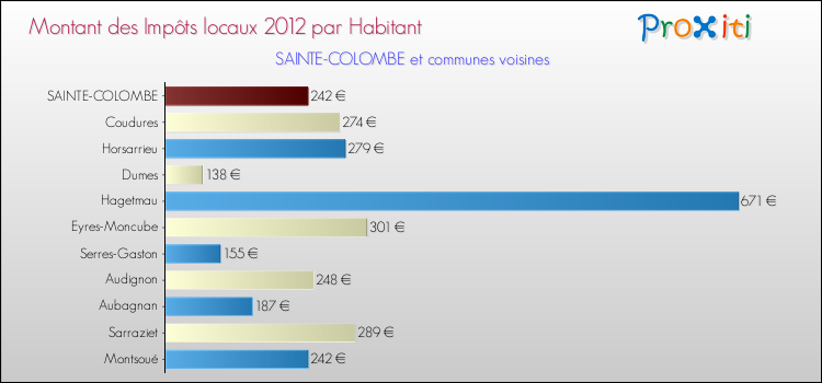 Montant des impôts locaux par Habitant pour SAINTE-COLOMBE et les communes proches Comparaison des impôts locaux par habitant pour SAINTE-COLOMBE et les communes voisines