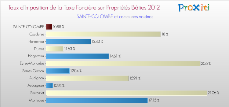 Taux d'imposition de la taxe foncière sur le bati 2012 pour SAINTE-COLOMBE et les communes proches Comparaison des taux d'imposition de la taxe foncière sur le bati 2012 pour SAINTE-COLOMBE et les communes voisines