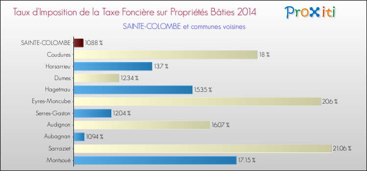 Taux d'imposition de la taxe foncière sur le bati 2014 pour SAINTE-COLOMBE et les communes proches Comparaison des taux d'imposition de la taxe foncière sur le bati 2014 pour SAINTE-COLOMBE et les communes voisines