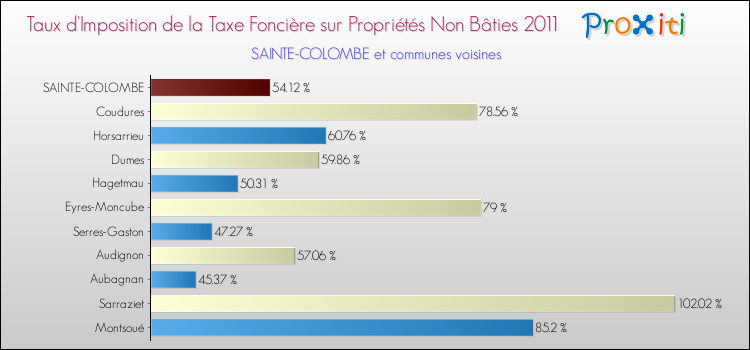 Taux d'imposition de la taxe foncière sur les immeubles et terrains non batis 2011 pour SAINTE-COLOMBE et les communes proches Comparaison des taux d'imposition de la taxe foncière sur les immeubles et terrains non batis 2011 pour SAINTE-COLOMBE et les communes voisines