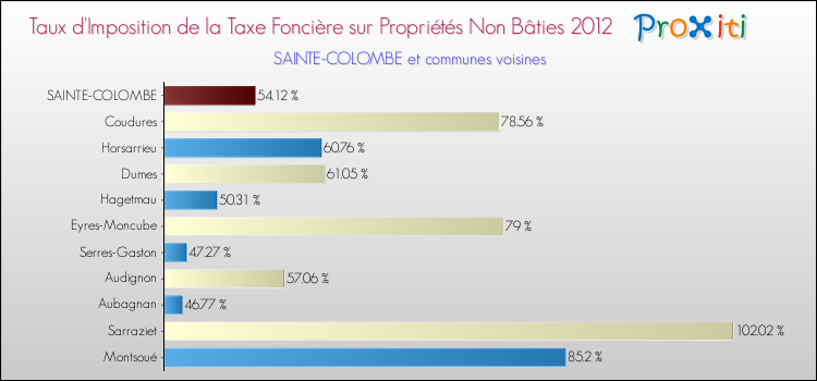 Taux d'imposition de la taxe foncière sur les immeubles et terrains non batis 2012 pour SAINTE-COLOMBE et les communes proches Comparaison des taux d'imposition de la taxe foncière sur les immeubles et terrains non batis 2012 pour SAINTE-COLOMBE et les communes voisines
